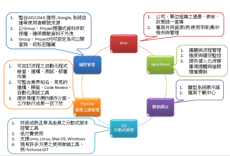 GitLab產品架構